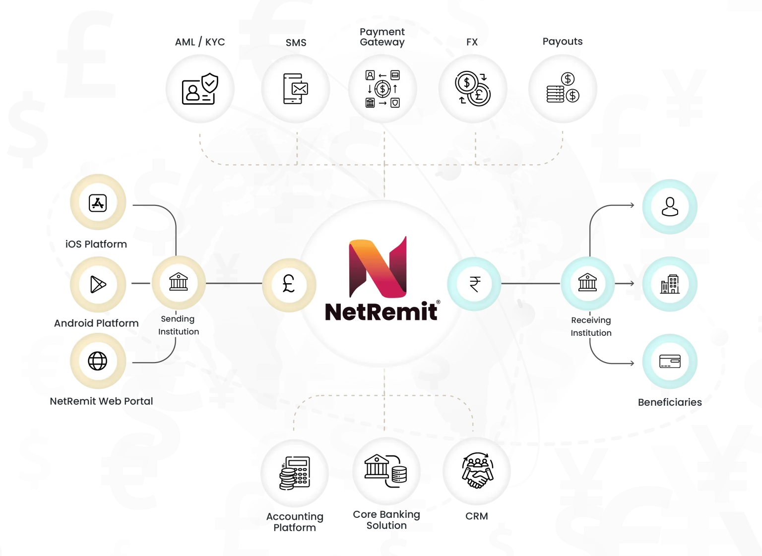 NetRemit - International Money Transfer Software Workflow NetRemit - International Money Transfer Software Workflow