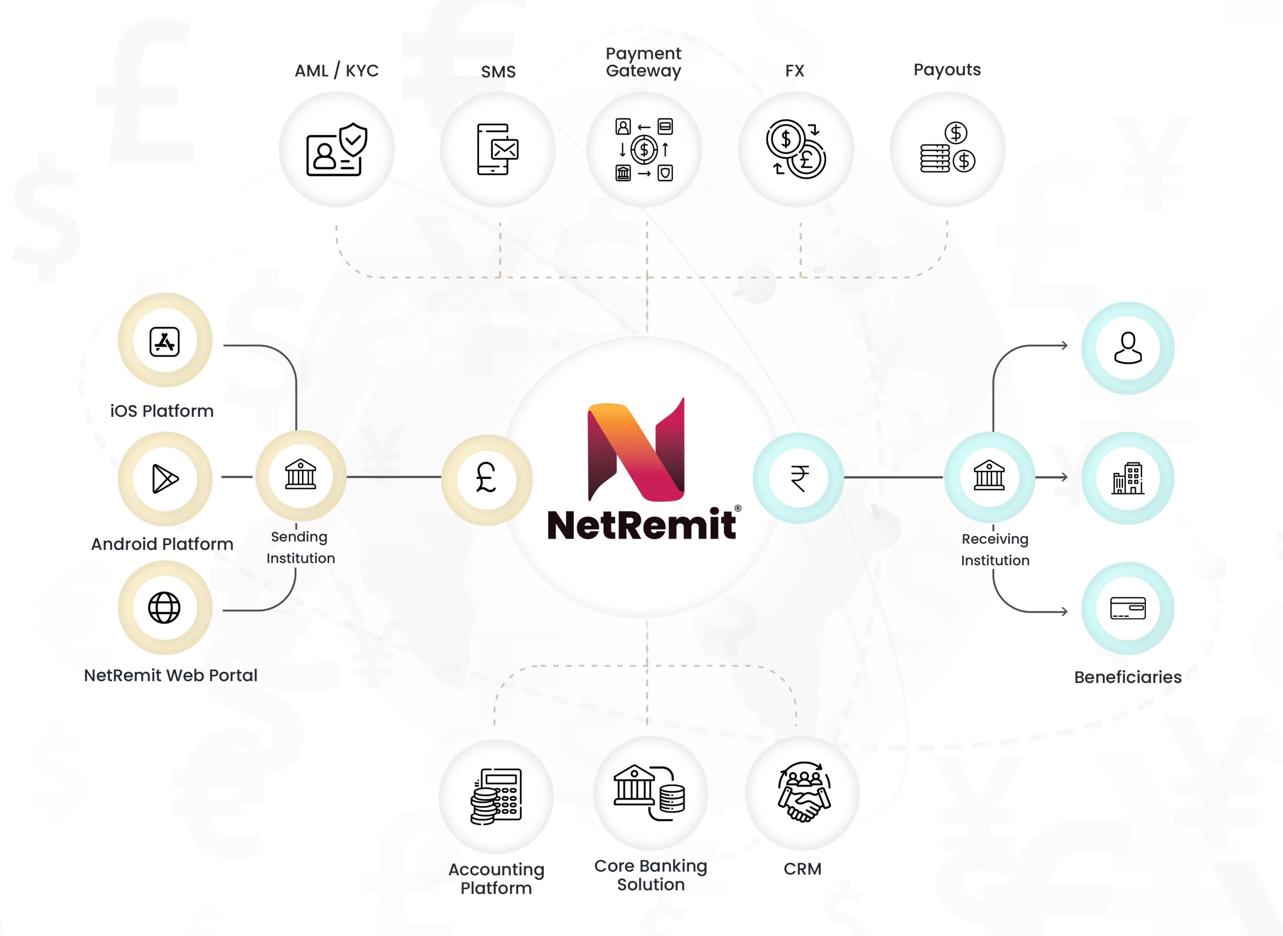 NetRemit - International Money Transfer Software Workflow